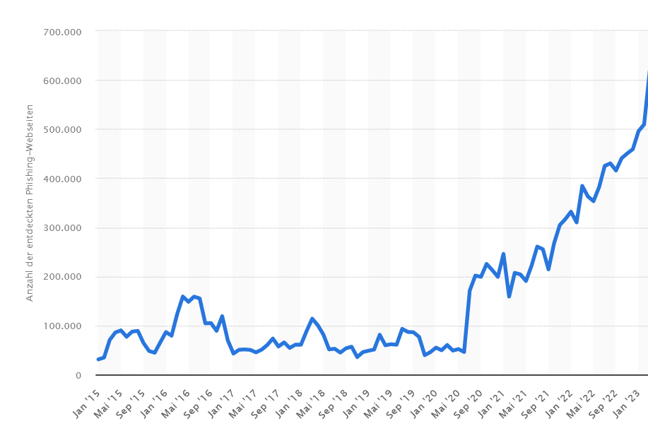 Anzahl der entdeckten Phishing-Webseiten von Januar 2015 bis Juni 2023